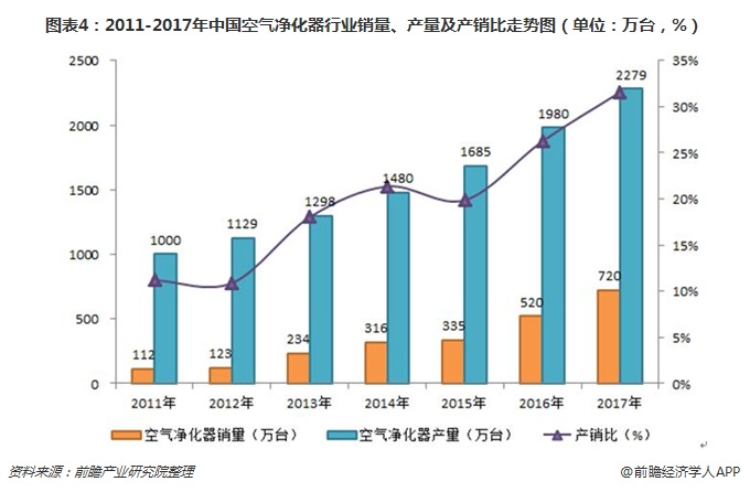 圖表4：2011-2017年中國空氣凈化器行業(yè)銷量、產(chǎn)量及產(chǎn)銷比走勢圖（單位：萬臺，%）