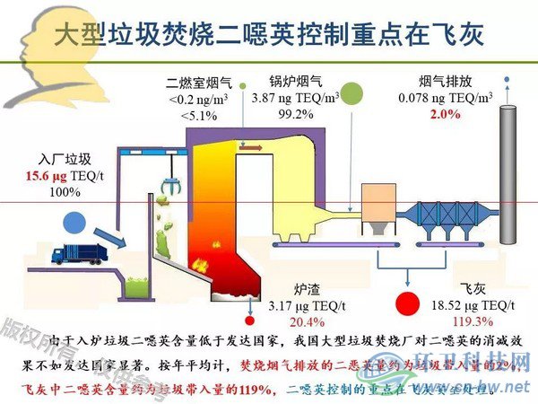 垃圾焚燒二噁英：我不做大哥好多年！
