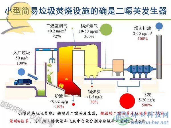 垃圾焚燒二噁英：我不做大哥好多年！