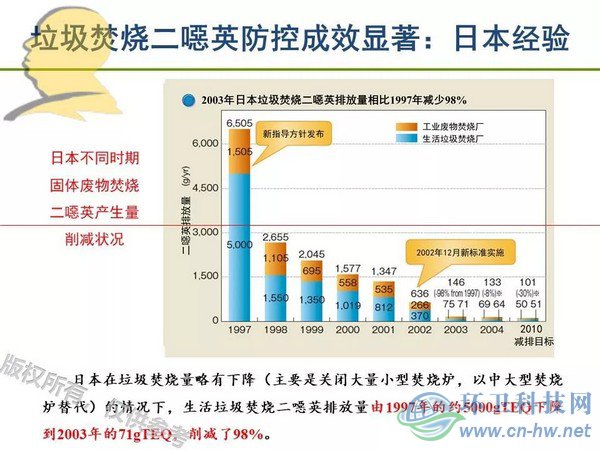垃圾焚燒二噁英：我不做大哥好多年！