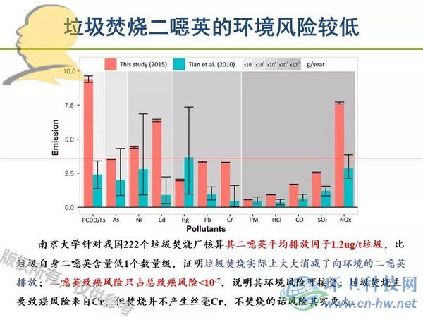 垃圾焚燒二噁英：我不做大哥好多年！