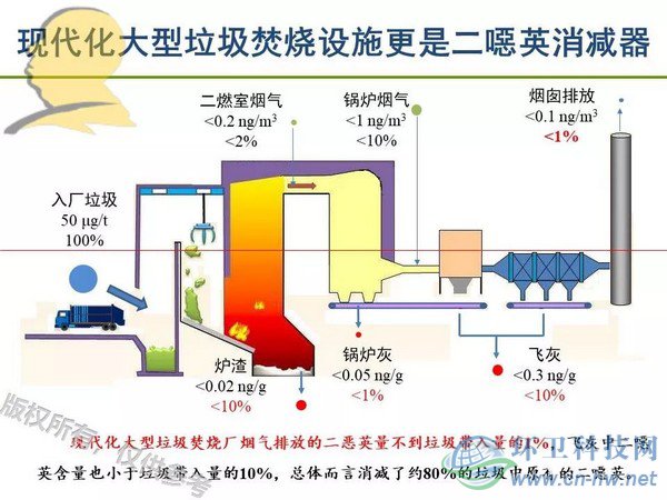 垃圾焚燒二噁英：我不做大哥好多年！