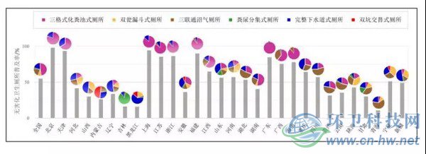 圖1　2014年我國各省（直轄市、自治區(qū)）無害化衛(wèi)生廁所的普及率和使用分布情況