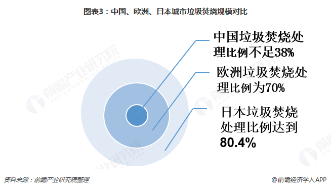 圖表3：中國、歐洲、日本城市垃圾焚燒規(guī)模對比