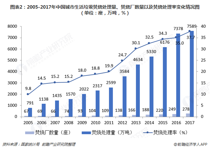 圖表2：2005-2017年中國城市生活垃圾焚燒處理量、焚燒廠數(shù)量以及焚燒處理率變化情況圖（單位：座，萬噸，%）