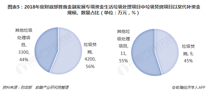 圖表5：2018年度財政部普惠金融發(fā)展專項資金生活垃圾處理項目中垃圾焚燒項目以獎代補資金規(guī)模、數(shù)量占比（單位：萬元，%）