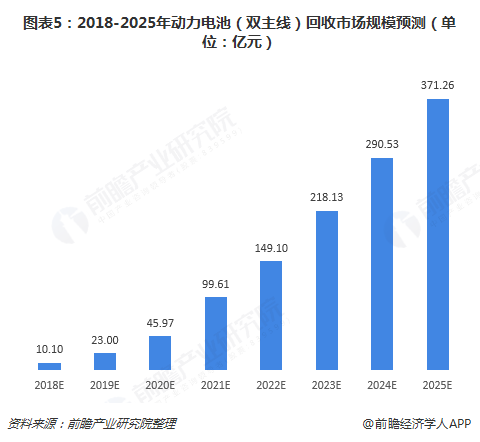 圖表5：2018-2025年動(dòng)力電池（雙主線(xiàn)）回收市場(chǎng)規(guī)模預(yù)測(cè)（單位：億元）