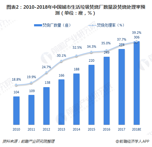 圖表2：2010-2018年中國城市生活垃圾焚燒廠數(shù)量及焚燒處理率預(yù)測（單位：座，%）