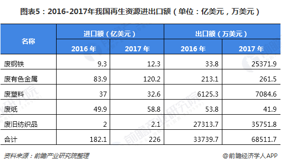 圖表5：2016-2017年我國再生資源進(jìn)出口額（單位：億美元，萬美元）
