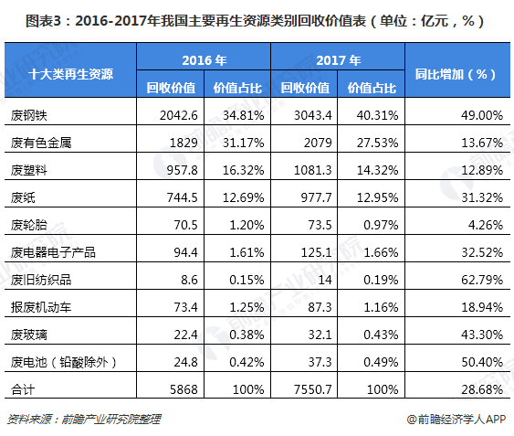 圖表3：2016-2017年我國主要再生資源類別回收價(jià)值表（單位：億元，%）