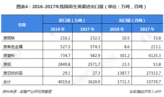圖表4：2016-2017年我國再生資源進(jìn)出口量（單位：萬噸，百噸）