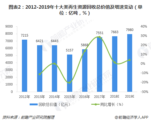 圖表2：2012-2019年十大類再生資源回收總價(jià)值及增速變動（單位：億噸，%）