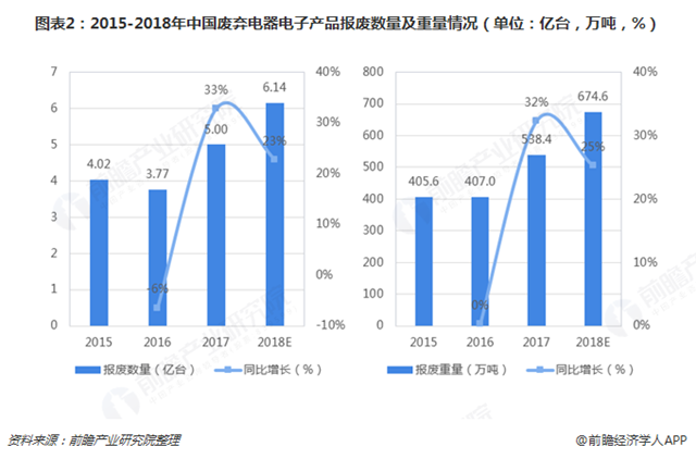 圖表2：2015-2018年中國廢棄電器電子產(chǎn)品報廢數(shù)量及重量情況（單位：億臺，萬噸，%）   