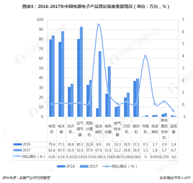 圖表5：2016-2017年中國電器電子產(chǎn)品理論報廢重量情況（單位：萬臺，%）  