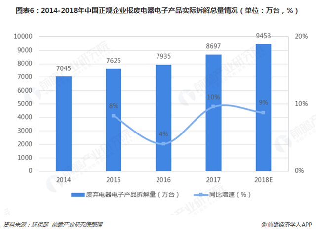 圖表6：2014-2018年中國正規(guī)企業(yè)報廢電器電子產(chǎn)品實際拆解總量情況（單位：萬臺，%）  