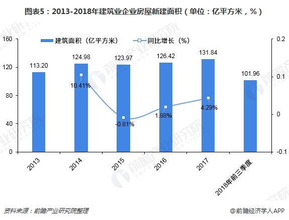 圖表5：2013-2018年建筑業(yè)企業(yè)房屋新建面積（單位：億平方米，%）