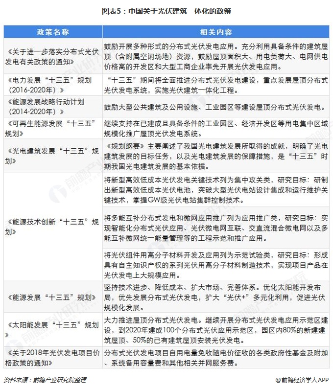 圖表5：中國(guó)關(guān)于光伏建筑一體化的政策  
