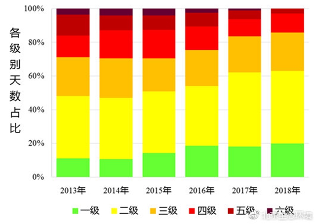 （圖5 2013-2018年空氣質量各級別天數(shù)分布）