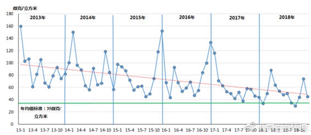 （圖9 2013-2018年PM2.5月際濃度變化情況）
