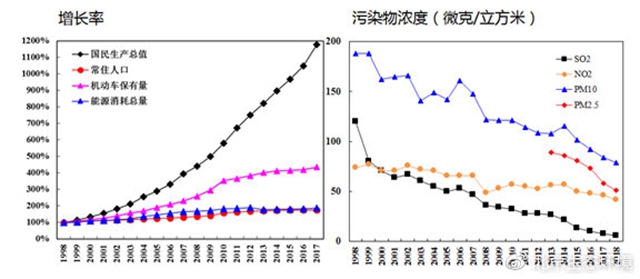 （圖10 近二十年來國民生產(chǎn)總值、常住人口等與各項污染物濃度變化趨勢）