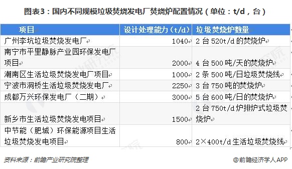圖表3：國(guó)內(nèi)不同規(guī)模垃圾焚燒發(fā)電廠焚燒爐配置情況（單位：t/d，臺(tái)）