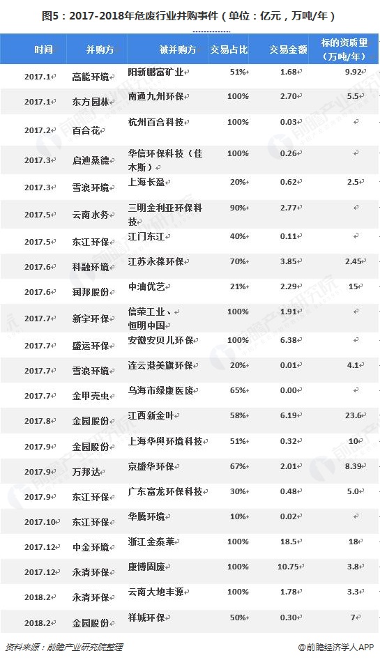 圖5：2017-2018年危廢行業(yè)并購事件（單位：億元，萬噸/年）  