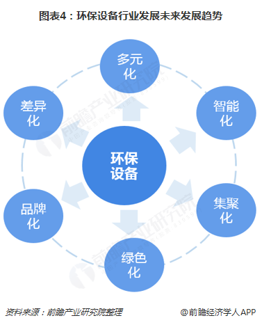 圖表4：環(huán)保設(shè)備行業(yè)發(fā)展未來發(fā)展趨勢(shì)  