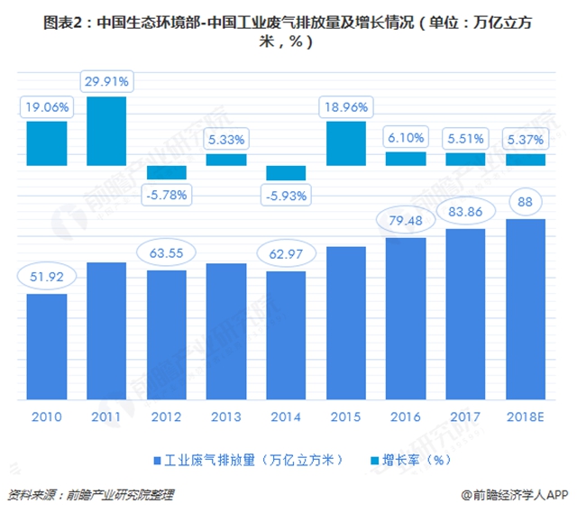 圖表2：中國生態(tài)環(huán)境部-中國工業(yè)廢氣排放量及增長情況（單位：萬億立方米，%）  