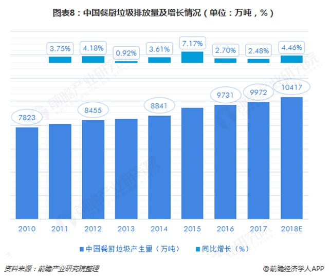 圖表8：中國餐廚垃圾排放量及增長情況（單位：萬噸，%）  