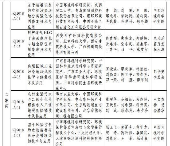 2018年度環(huán)境保護科學技術(shù)獎最終揭曉 37個環(huán)保項目獲獎