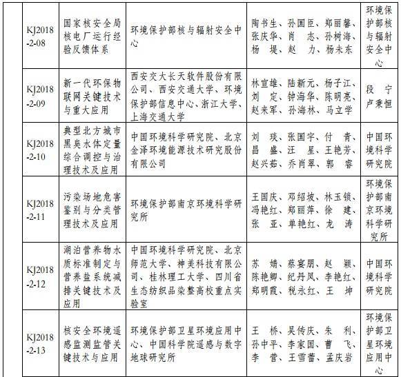 2018年度環(huán)境保護科學技術(shù)獎最終揭曉 37個環(huán)保項目獲獎