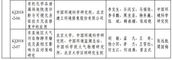 2018年度環(huán)境保護科學技術(shù)獎最終揭曉 37個環(huán)保項目獲獎