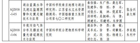 2018年度環(huán)境保護科學技術(shù)獎最終揭曉 37個環(huán)保項目獲獎