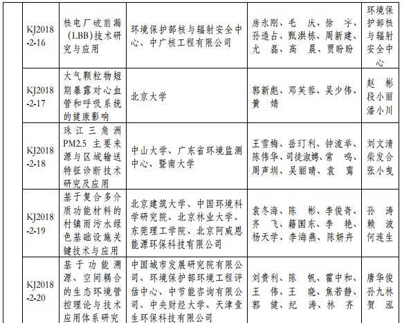2018年度環(huán)境保護科學技術(shù)獎最終揭曉 37個環(huán)保項目獲獎