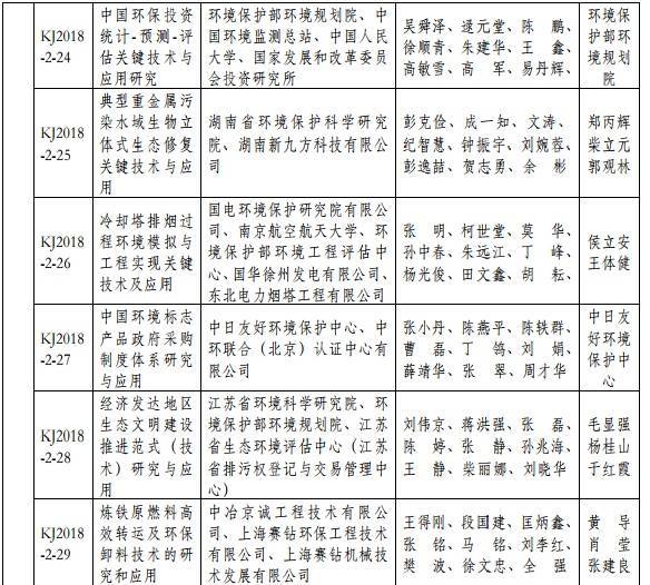 2018年度環(huán)境保護科學技術(shù)獎最終揭曉 37個環(huán)保項目獲獎