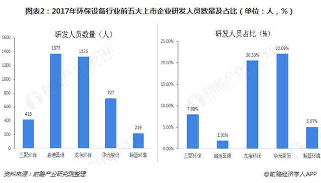 圖表2：2017年環(huán)保設(shè)備行業(yè)前五大上市企業(yè)研發(fā)人員數(shù)量及占比（單位：人，%）