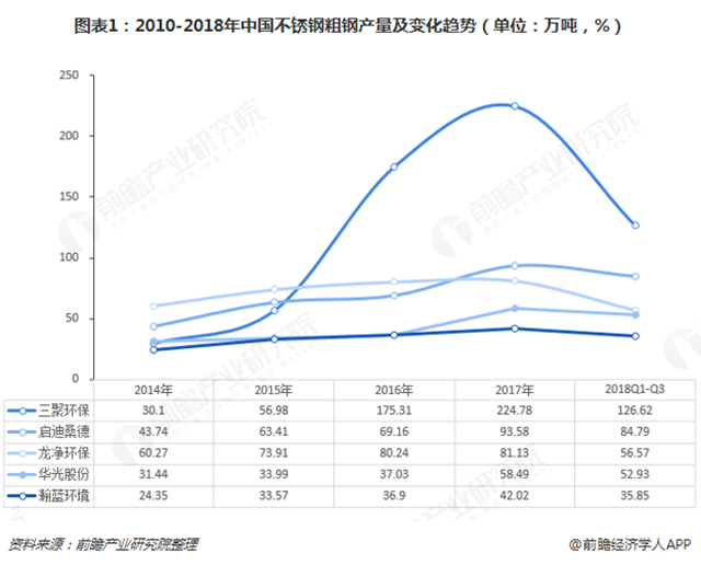 圖表1：2010-2018年中國(guó)不銹鋼粗鋼產(chǎn)量及變化趨勢(shì)（單位：萬(wàn)噸，%）  