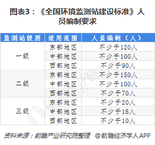 圖表3：《全國環(huán)境監(jiān)測(cè)站建設(shè)標(biāo)準(zhǔn)》人員編制要求  