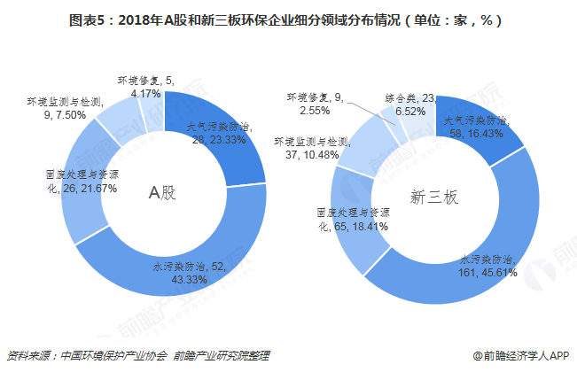 圖表5：2018年A股和新三板環(huán)保企業(yè)細(xì)分領(lǐng)域分布情況（單位：家，%）  