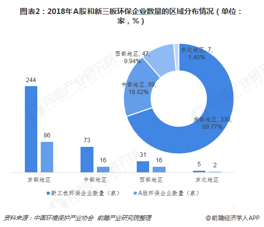 圖表2：2018年A股和新三板環(huán)保企業(yè)數(shù)量的區(qū)域分布情況（單位：家，%）  