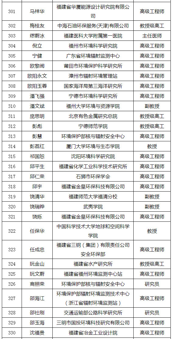 福建省發(fā)布環(huán)境影響評(píng)價(jià)專家?guī)鞂<颐麊危ǜ矫麊危? title=