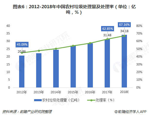圖表6：2012-2018年中國農(nóng)村垃圾處理量及處理率（單位：億噸，%）  