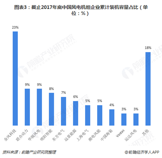 圖表3：截止2017年底中國風(fēng)電機(jī)組企業(yè)累計裝機(jī)容量占比（單位：%）