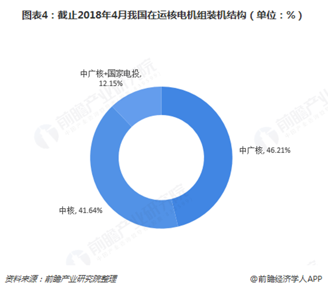 圖表4：截止2018年4月我國在運核電機(jī)組裝機(jī)結(jié)構(gòu)（單位：%）