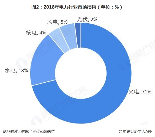 圖2：2018年電力行業(yè)市場結構（單位：%）
