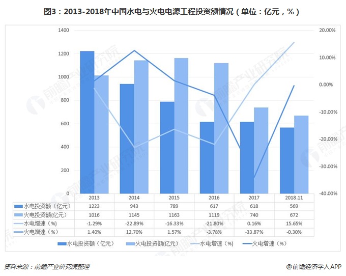 圖3：2013-2018年中國水電與火電電源工程投資額情況（單位：億元，%）  