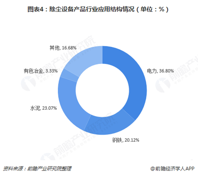 圖表4：除塵設備產品行業(yè)應用結構情況（單位：%）
