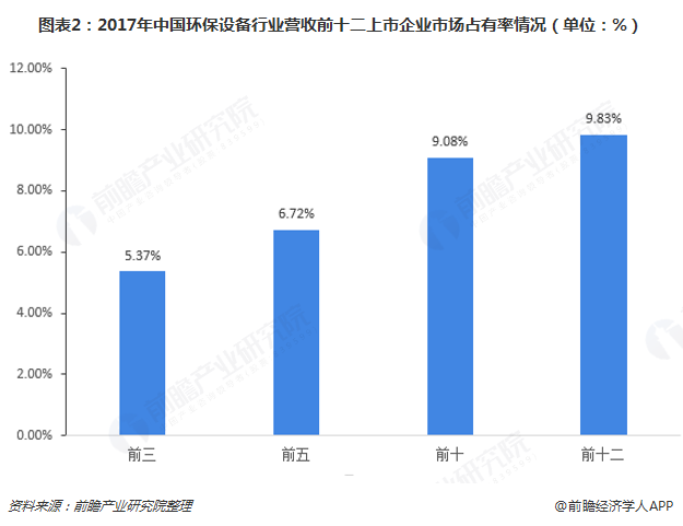 圖表2：2017年中國環(huán)保設備行業(yè)營收前十二上市企業(yè)市場占有率情況（單位：%）