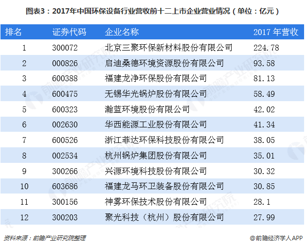 圖表3：2017年中國環(huán)保設備行業(yè)營收前十二上市企業(yè)營業(yè)情況（單位：億元）