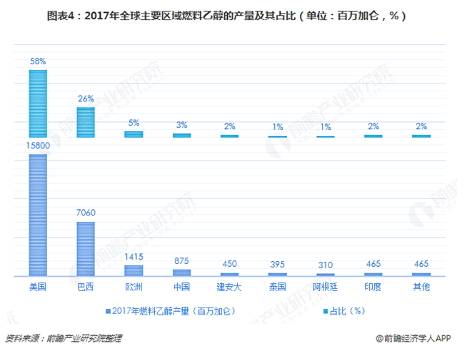圖表4：2017年全球主要區(qū)域燃料乙醇的產(chǎn)量及其占比（單位：百萬加侖，%）  
